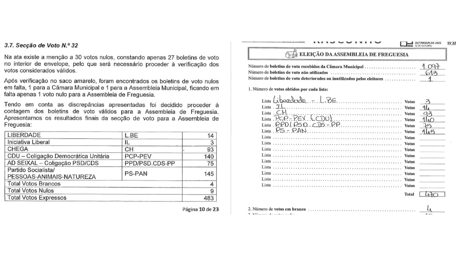 Iniciativa Liberal denuncia desaparecimento de votos em Corroios e perda injustificada de mandato